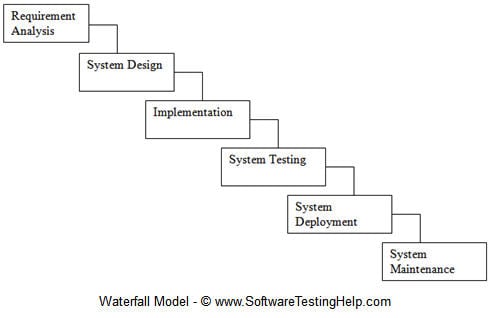Các mô hình phát triển phần mềm (SDLC)