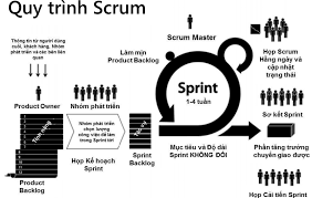 Mô hình Agile – Quy trình Scrum trong phần mềm 