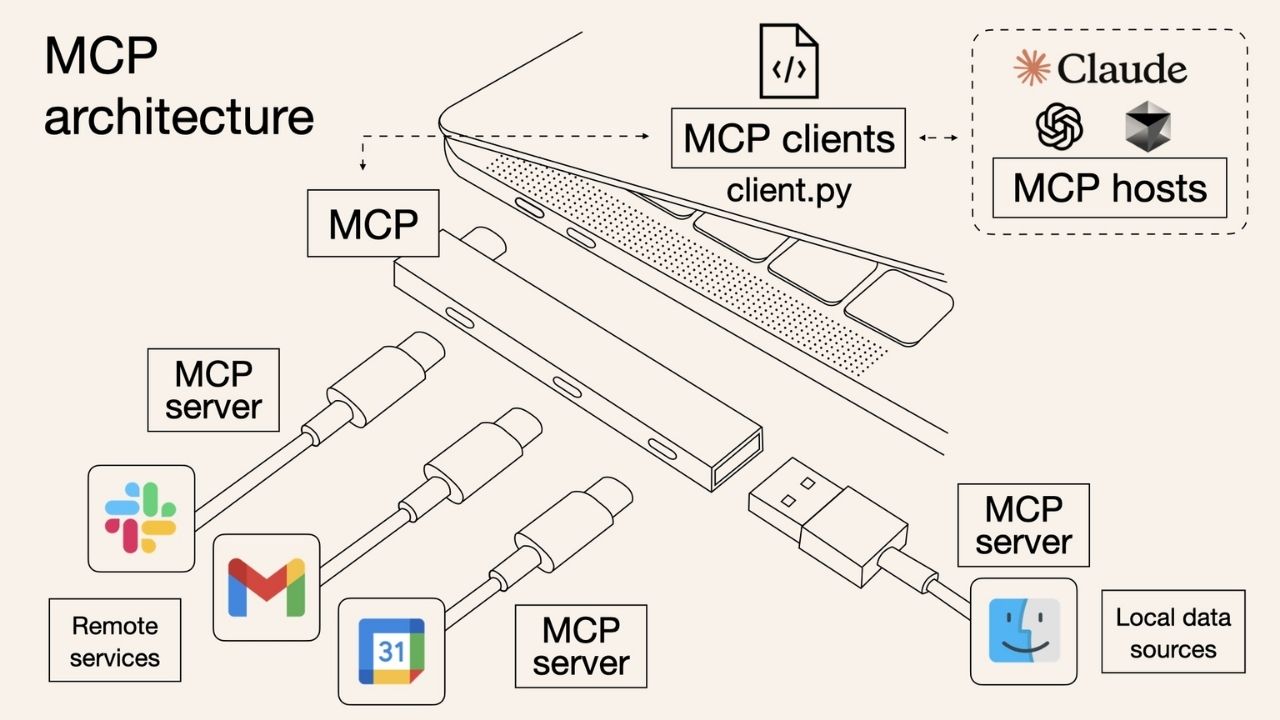 MCP (model Context Protocol) là gì ? áp dụng sao ?