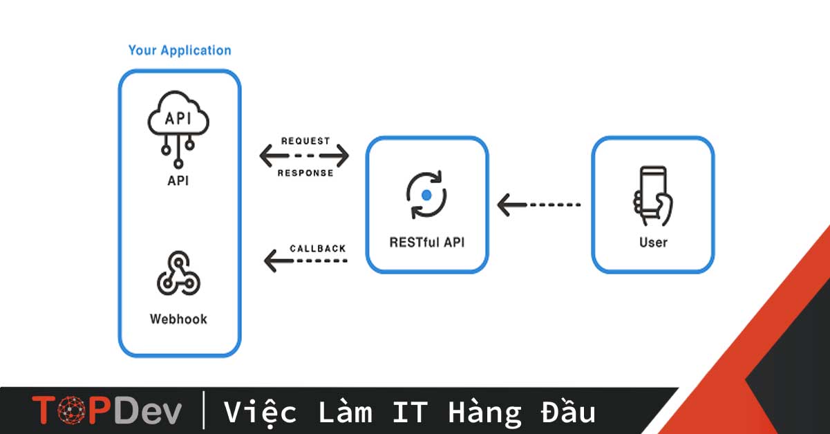 webhook là một phương thức tự động gửi thông báo (dữ liệu)